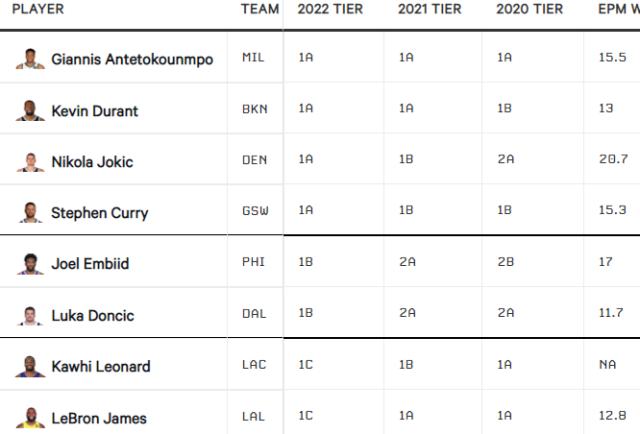 开云体育-TA球员分级第一档：字母哥库里约基奇KD笑傲群雄